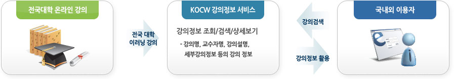 온라인 강의정보에 대한 이미지 흐름도