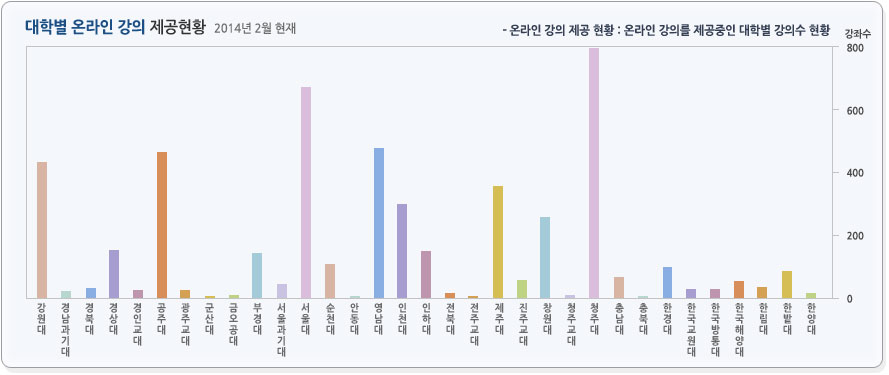 대학별 온라인 강의 제공 현황 