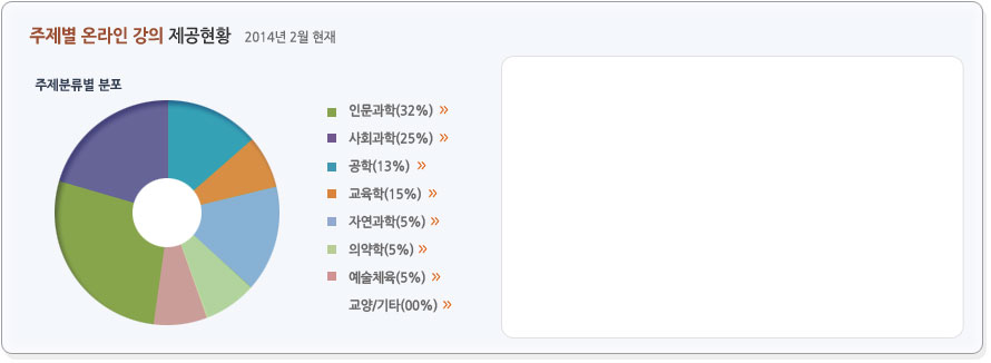 주제별 온라인 강의 제공현황 